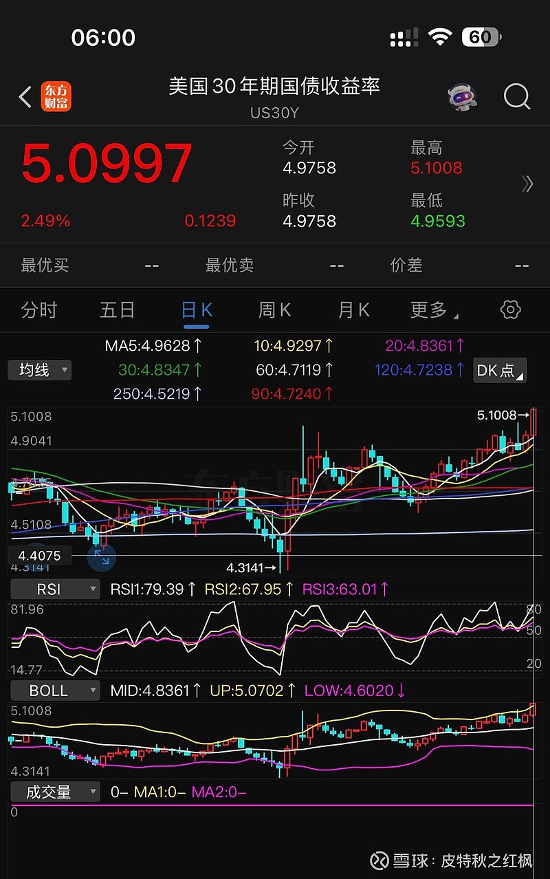 灯塔再次遭遇股债汇三杀。昨夜；美国财政部拍卖20年期国债，得标利率5.047%，投标倍数2.46。德银称：“明显被外国资...