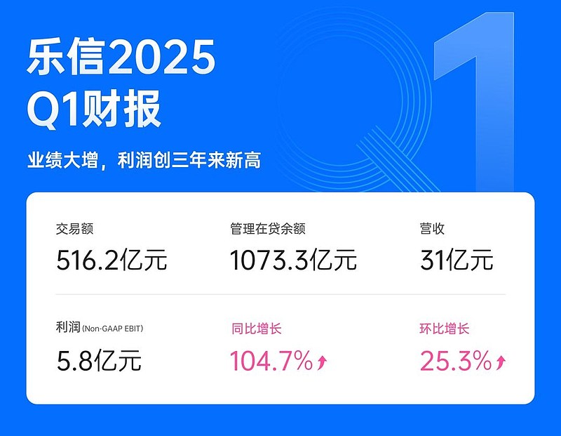 乐信第一季营收31亿:利润创三年来新高,AI驱动多业务数智化发展 雷递网 乐天 5月22日新消费数字科技服务商乐信(NASDAQ:LX)今日 ...