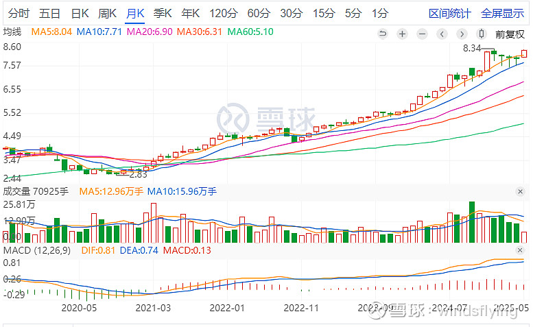 粤高速B分析 #雪球星计划# 粤高速B 目前股价港币8.27元,A股股价14.65元,A/B比1.92倍,B股价格洼地明显,目前B股静... - 雪球