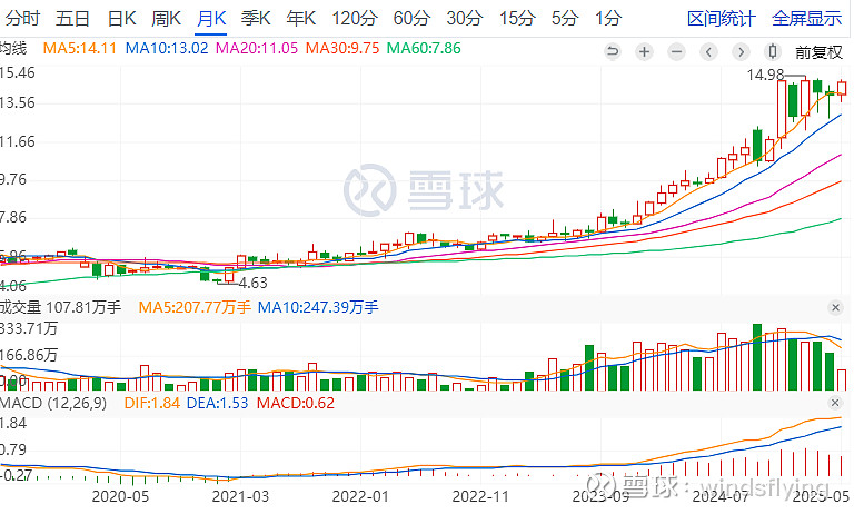 粤高速B分析 #雪球星计划# 粤高速B 目前股价港币8.27元,A股股价14.65元,A/B比1.92倍,B股价格洼地明显,目前B股静... - 雪球