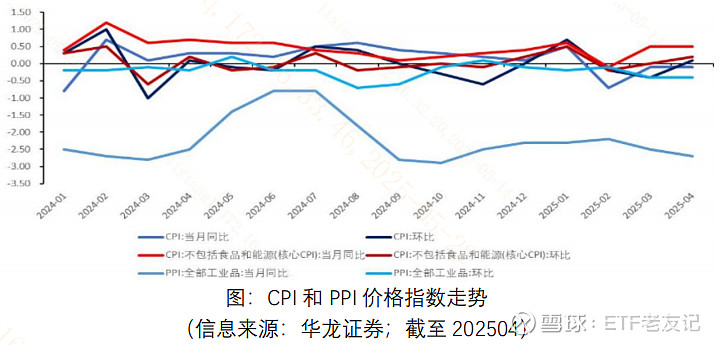 经济回暖“春水”流动，A股“旗舰”踏浪而行？ 伴随天气的回暖，我国经济基本面也呈现出回暖向好的趋势，为A股上市公司的基本面和二季报提供了宏观 ...