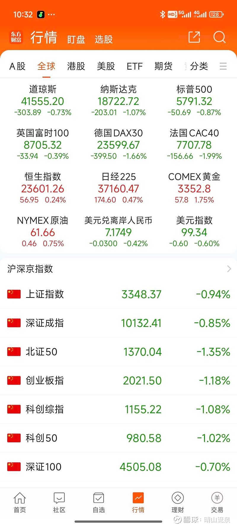 今日巨亏1.1万。净资产38.6万，持仓市值29.5万。今天亏的意识都有些恍惚了。。。 恒玄科技 今天莫名其妙暴跌8个点... - 雪球