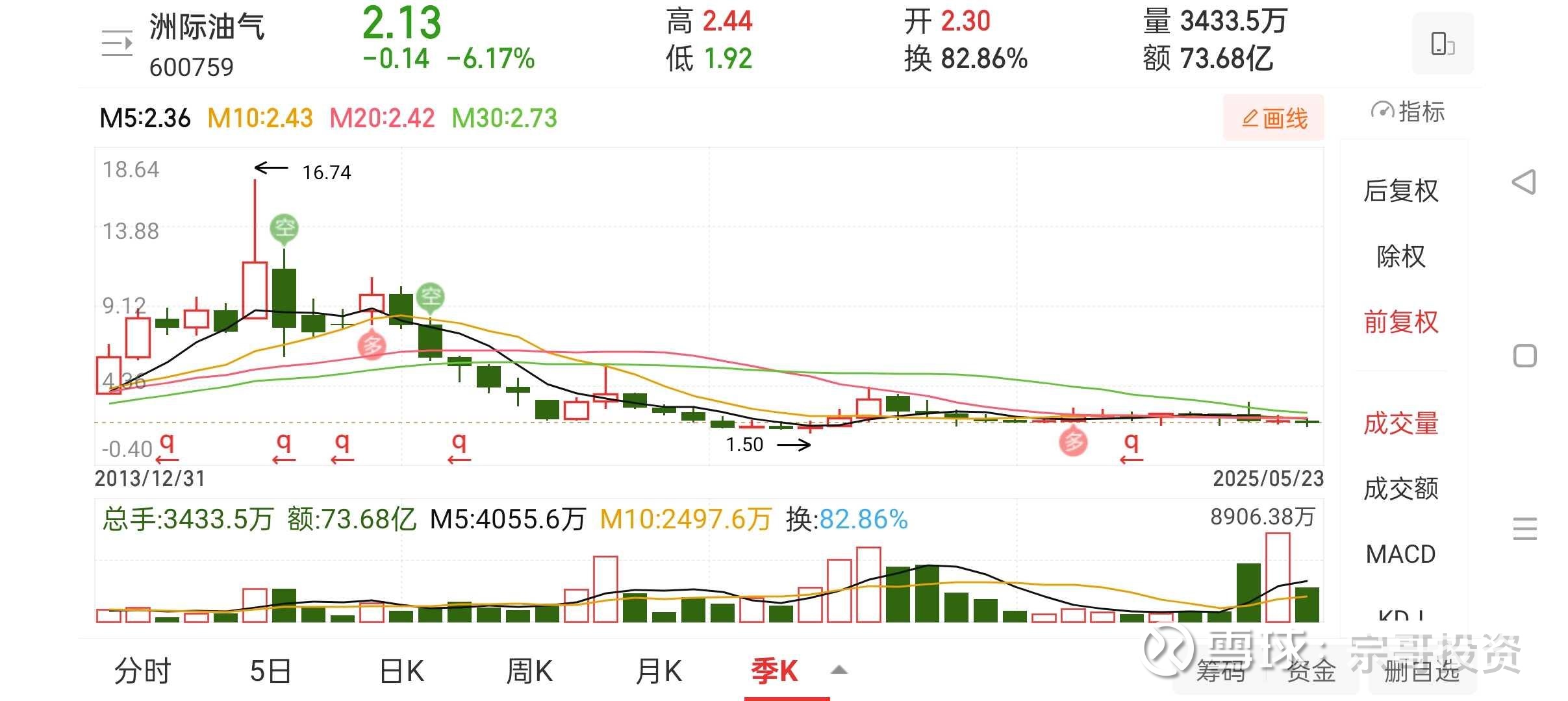 就是牛市周期的第一阶段。 洲际油气的专属熊市周期：2015年6月，股价16.74元，下跌📉到2021年3月，股价1.5元，专属牛市周期：从1....