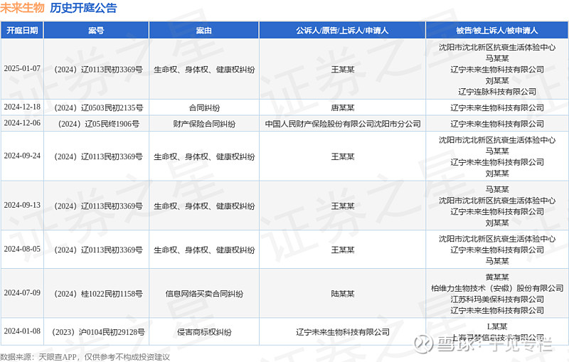 虚假宣传和传销争议频发，未来生物有何未来？ 编辑 | 余溯出品 | 潮起网「加盟指南」作为一家持有直销牌照的“国家高新技术企业”，辽宁未来 ...