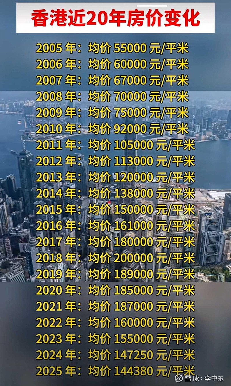 网友整理的香港近20年房价变化图,当前房价虽然跌回了2015年,但是仍然高达14.4万/平方米。不知这个数据是怎么来的?... - 雪球
