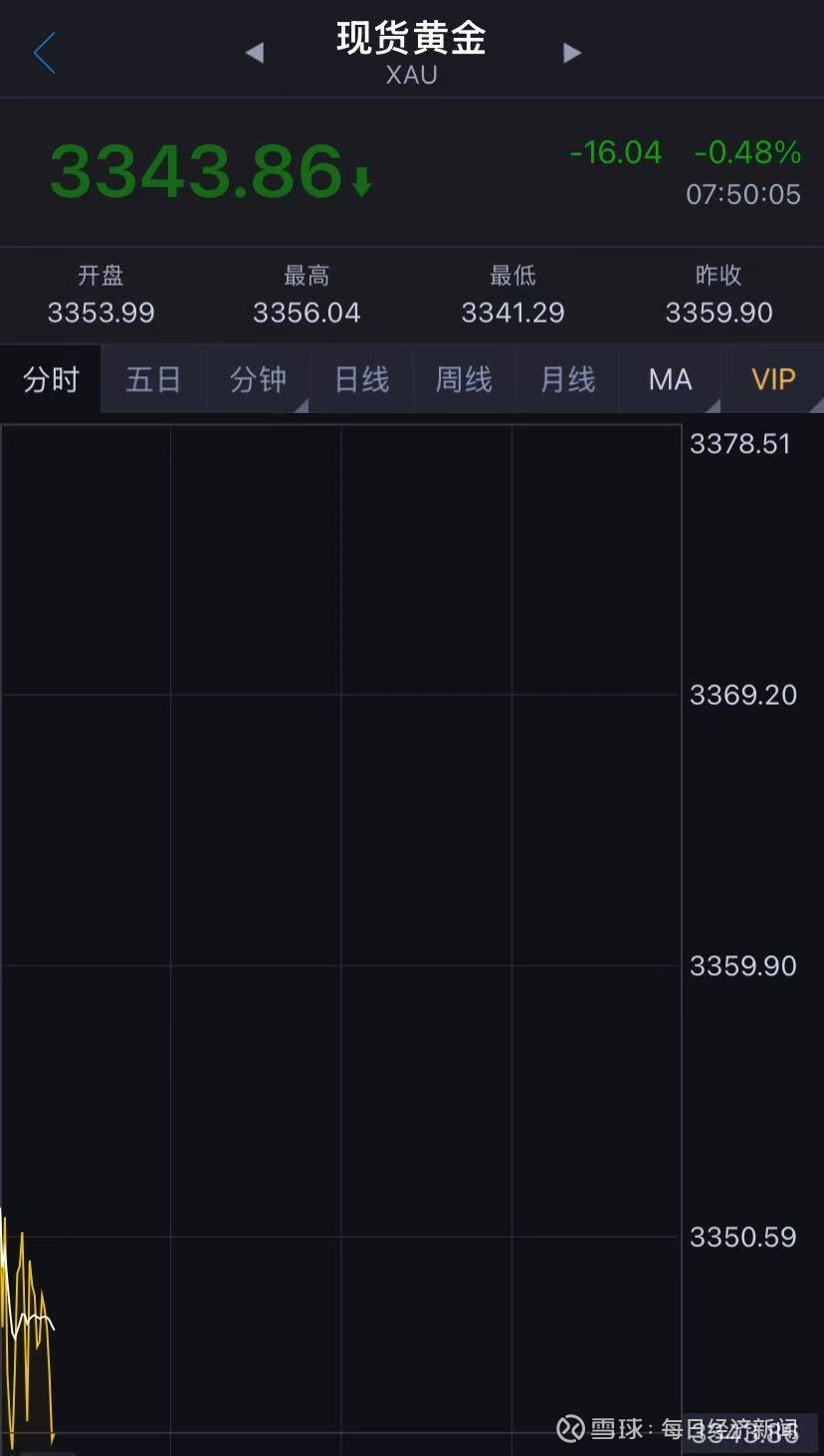 突发！美股期货拉升，黄金下跌！特朗普又变卦，延长至7月9日！欧盟：不会退缩周一亚太盘初， 标普500指数期货涨0.88%， 道指