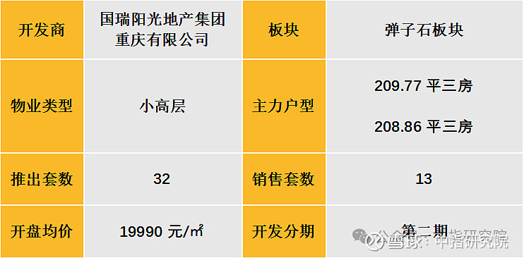 重庆新开盘监测:1个纯新盘入市,6个项目精装修交付 据中指监测,2025年4月21日-2025年5月18日,中西部重点城市成都、重庆、武汉累计 ...