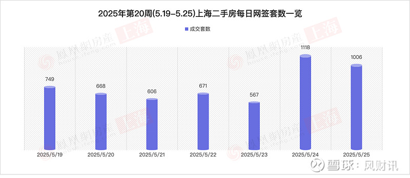 上周上海二手房成交回落 新房高端项目一枝独秀 2025年5月第三周,上海楼市呈现明显的“冰火两重天”格局。最新监测数据显示,二手房市场显露疲态 ...