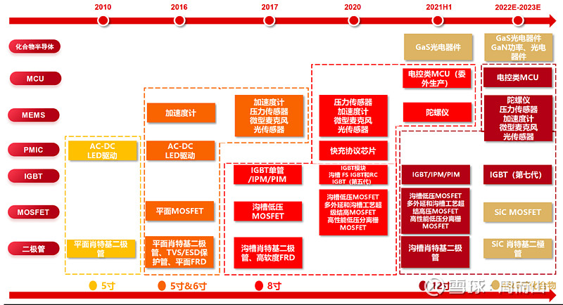 士兰微（1） 这篇大概是22年4月写的，只看了一个 时代电气 感觉没有太看透，又写了一篇。顺带学习了一下半导体的基础知识，制造的各个环... - 雪球