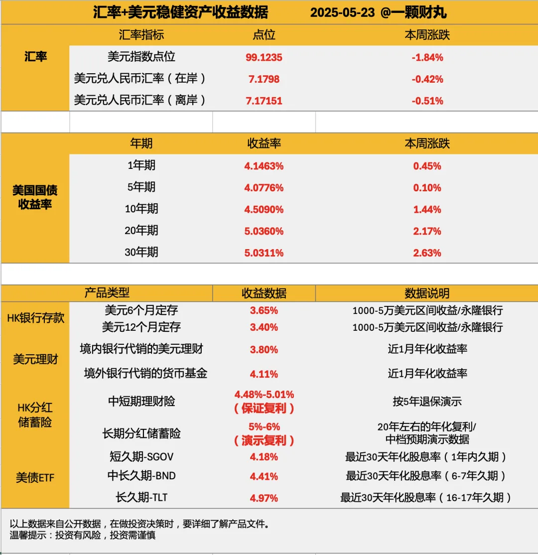 单只美国国债vs美国国债ETF，买哪一个比较好？  1.全球主要股票ETF、大类资产ETF涨跌这周关注的指数，黄金和虚拟货币涨幅比较大，这两波动挺大的，经常涨的最多是他们，...