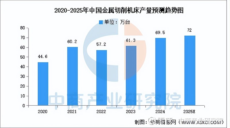 2025年中国工业母机产业链图谱及投资布局分析(附产业链全景图) 中商情报网讯:工业母机是制造机器和机械的机器,又称工具机,主要有车床、铣床 ...