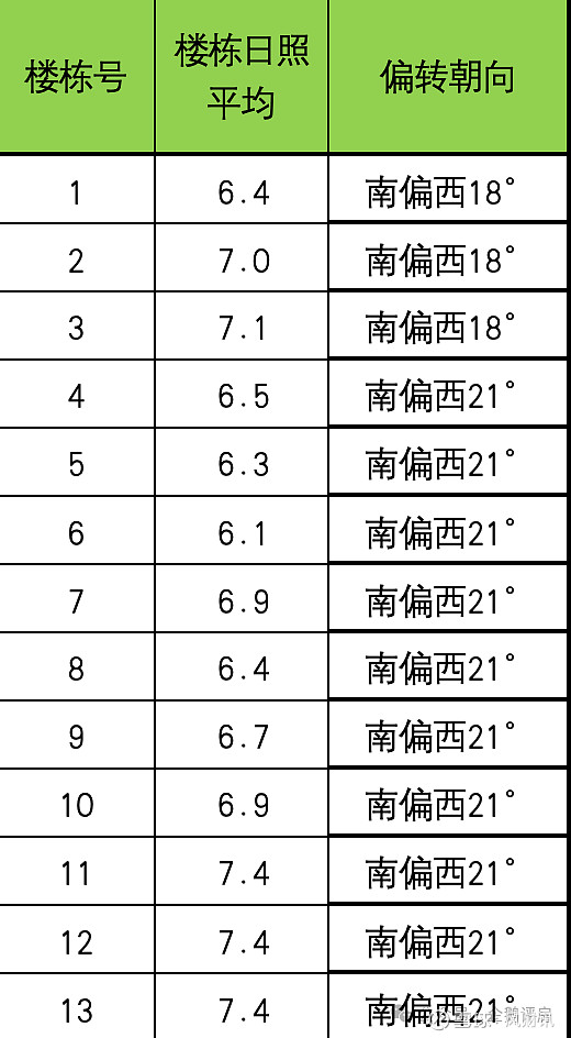 亦庄首个好房子,招商序这些日照影响你未必知道! 4月19日,招商序已经正式开门迎客,5月25日正式开盘。今天咱们先从数据(日照、噪声)层面,给 ...