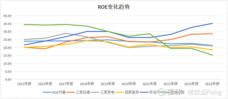 Cheapest Roe 那些连续十年ROE≥15%的股票(2025版) 去年5月初写了一篇《年报中那些能持续保持高ROE的股票{... - 雪球