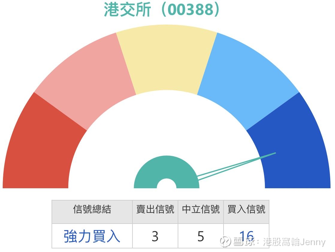 港交所關鍵時刻：技術指標超買警訊vs 強勢買入信號港股今日走勢震盪，港交所(00388)$香港交易所(00388)$  在下午15點05分報390.6元，下跌1.91%。目...