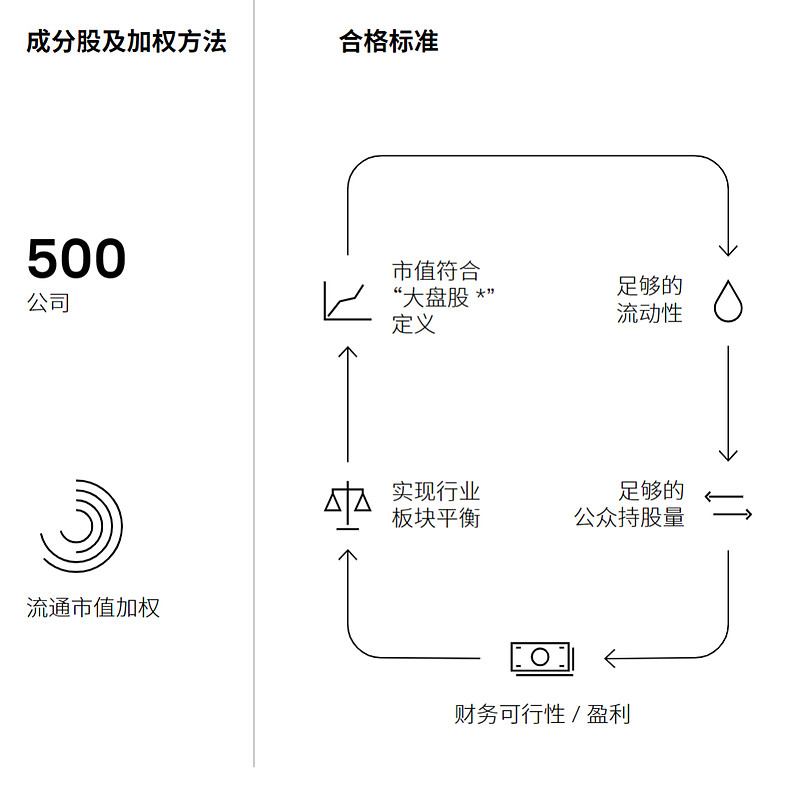 标普500:过去,现在和未来 1 引言标普 500 指数被认为是唯一衡量美国大盘股市场的最好指标。该指数成份股包括了美国500 家顶尖上市公司 ...