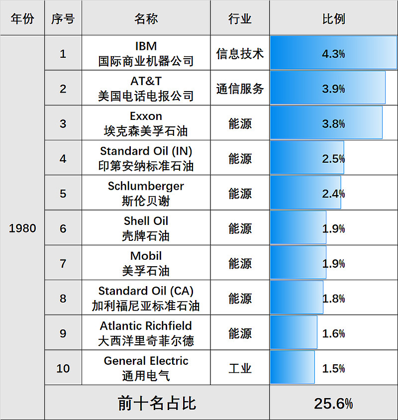 标普500:过去,现在和未来 1 引言标普 500 指数被认为是唯一衡量美国大盘股市场的最好指标。该指数成份股包括了美国500 家顶尖上市公司 ...