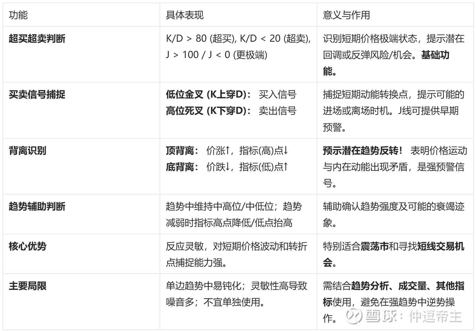 KDJ指标详解及应用（学习记录） KDJ指标是股市技术分析中非常常用且重要的随机震荡指标之一，主要用于判断股票 、期货等金融资产价格的超买超卖状态、短期趋势...