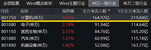EDA+跨境支付概念股携手起舞，信创ETF基金（562030）放量飙升4.38%，概伦电子等3股涨停 计算机 板块领涨两市，聚焦国家 信息安全 ...