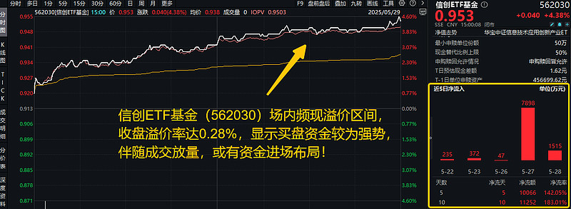 EDA+跨境支付概念股携手起舞，信创ETF基金（562030）放量飙升4.38%，概伦电子等3股涨停 计算机 板块领涨两市，聚焦国家 信息安全 ...
