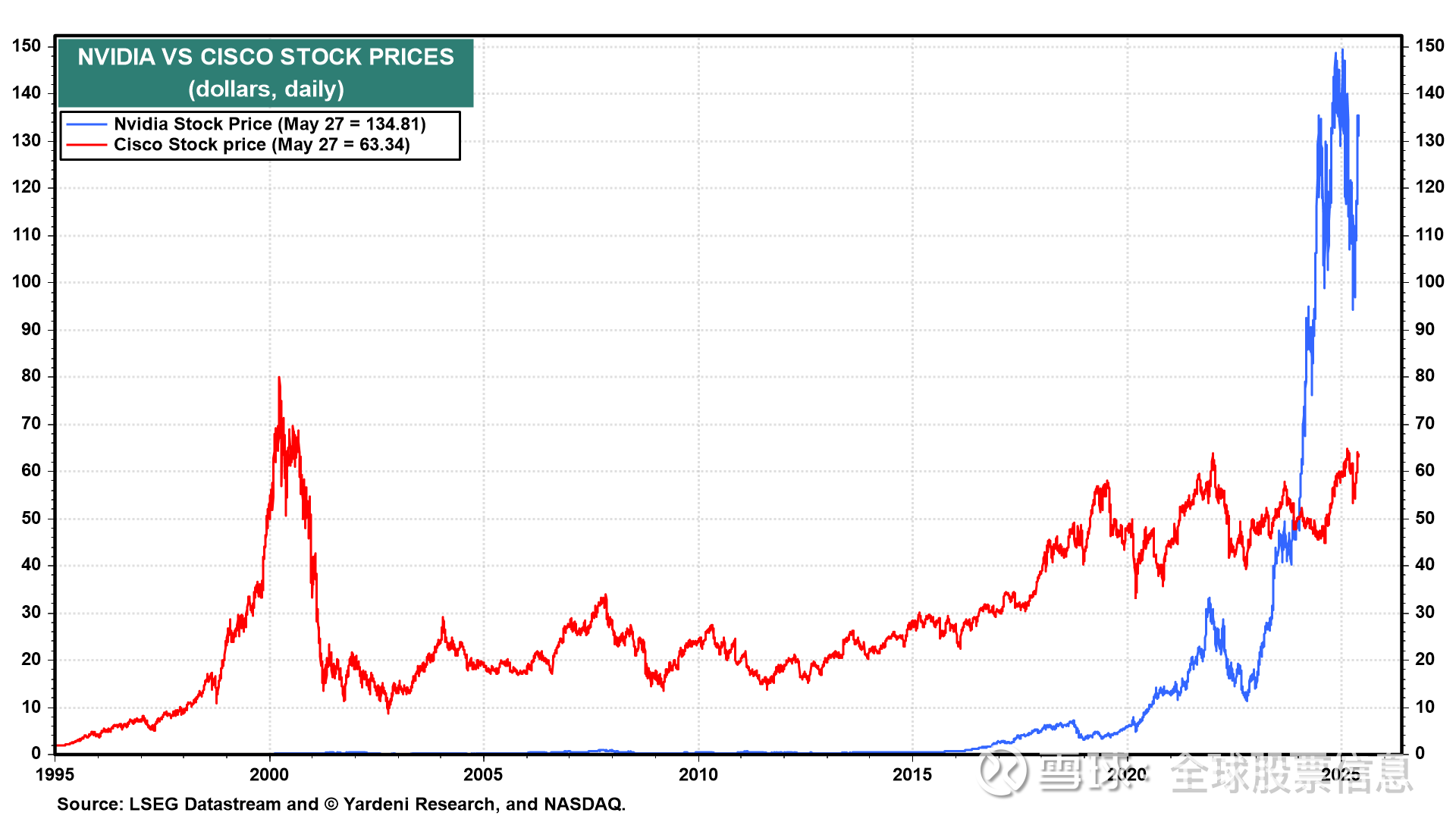 英伟达非思科埃德・亚德尼随着英伟达股价在2024 年飙升，反对者将其上涨与思科在20 世纪90 年代末科技泡沫时期的...