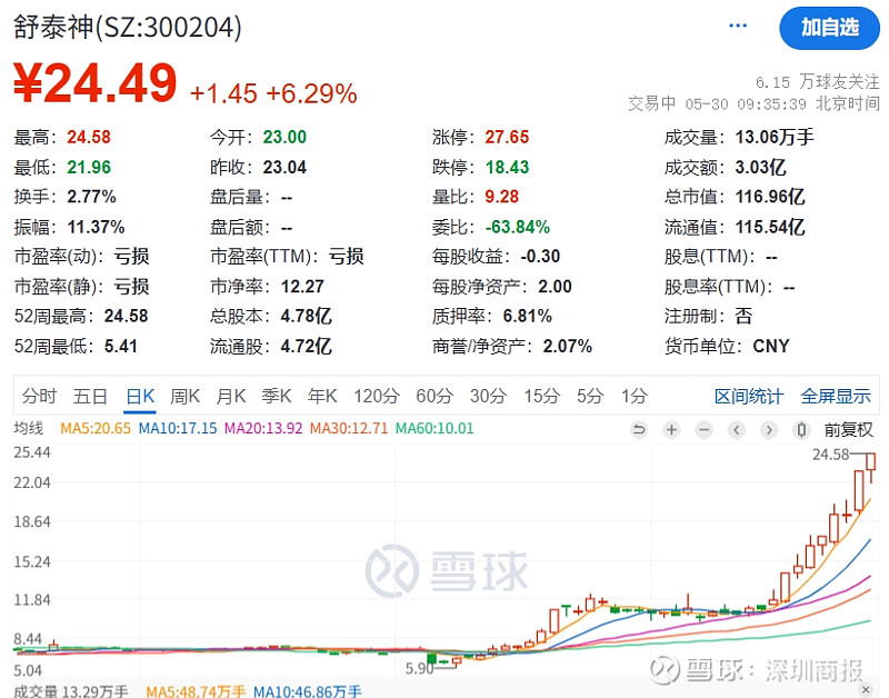 舒泰神20cm涨停,产品临床实验研究进展利好,五年连亏已亏掉超10亿元 5月29日, 舒泰神 公告,公司股票连续十个交易日收盘价格涨幅偏离值 ...