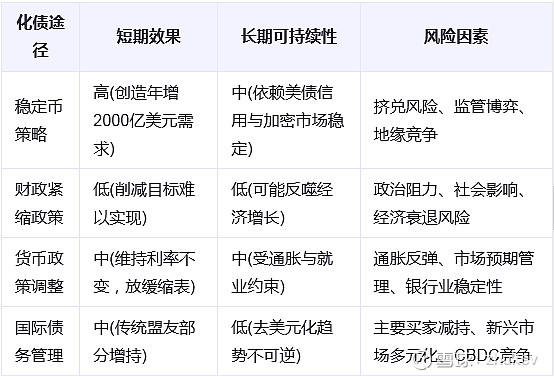 美国稳定币战略能化解美债风险吗 美国政府正通过《GENIUS法案》构建一套创新的”稳定币-美债”联动机制，旨在将加密资本转化为美债需求。该法案 ...