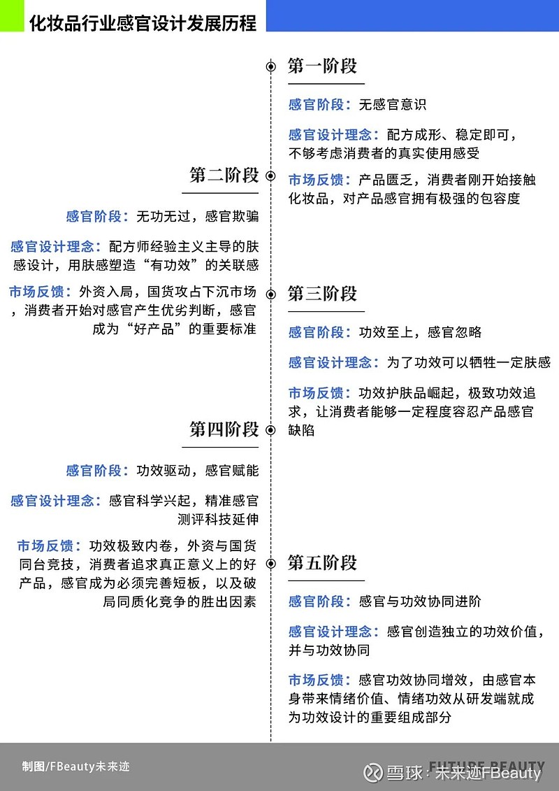 深度 | 卷完功效后,“肤感”成下一轮美妆竞赛关键词? 美妆感官经济的暗线竞争,正在走向台前。在满眼黑科技的当下,感官价值依然是评价一款美护 ...