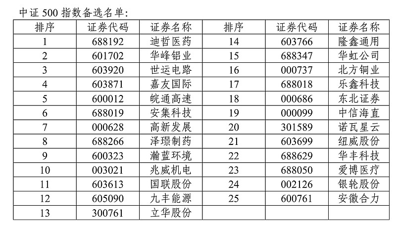 中证指数调仓。根据指数规则,经指数专家委员会审议,中证指数有限公司决定调整 沪深300 、 中证500 、 中证1000... - 雪球