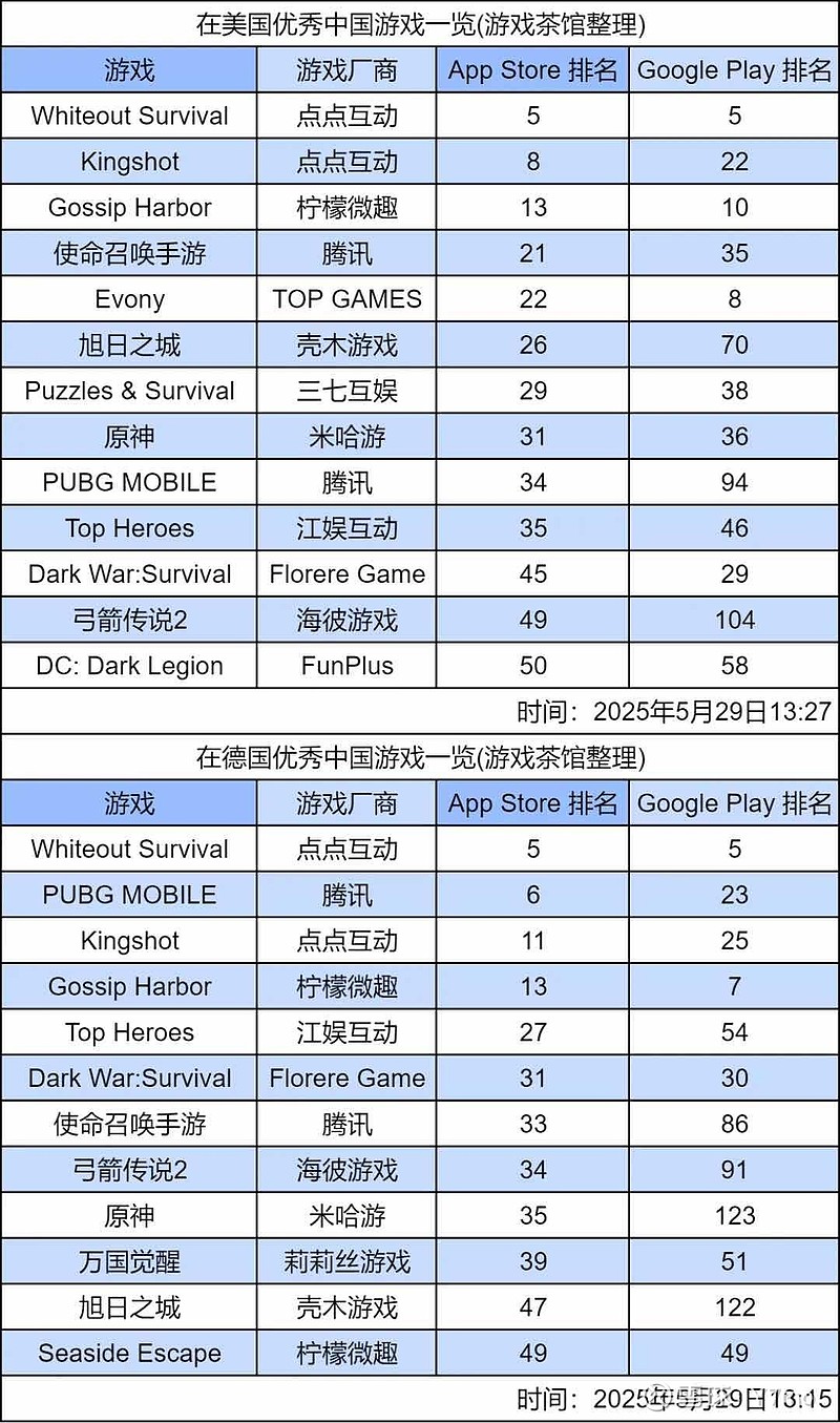 ST华通(SZ002602)$ 据点点数据，截至5月27日，《Kingshot》5月净收达23,44万美元（折合人民币...
