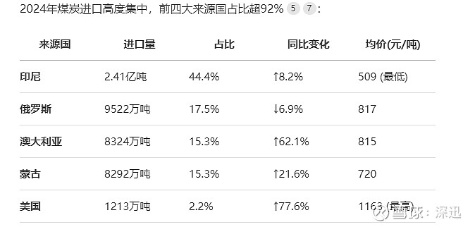 认识煤炭 一、煤炭的分类煤炭按照煤化程度，分为褐煤、烟煤、无烟煤三大类。褐煤含碳量65%左右，含水量、高挥发分、低热值；烟煤含碳量... - 雪球