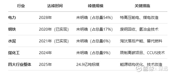 认识煤炭 一、煤炭的分类煤炭按照煤化程度，分为褐煤、烟煤、无烟煤三大类。褐煤含碳量65%左右，含水量、高挥发分、低热值；烟煤含碳量... - 雪球