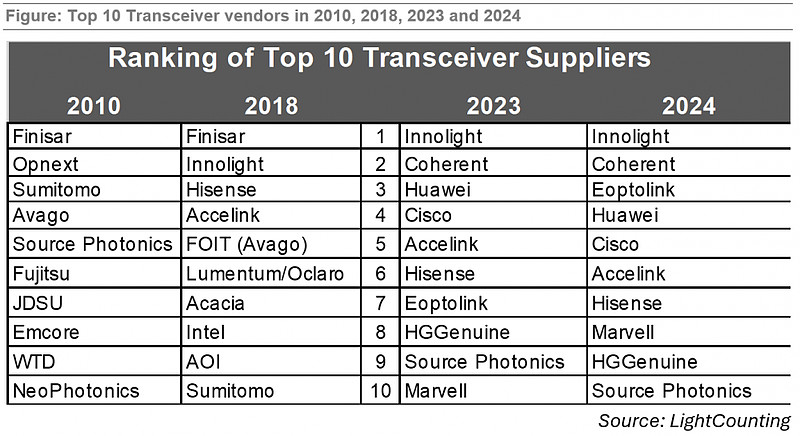 光通信行业研究机构LightCounting公布了2024年度全球TOP10光模块供应商榜单。中国多家厂商入选榜单， 中... - 雪球