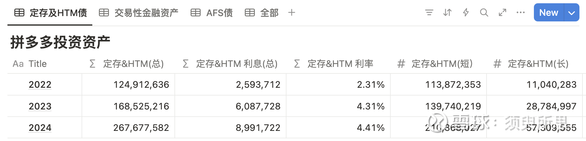 拼多多不分红不回购，钱都花在哪里了？ 拼多多现金主要流向了三个去处：大部分放到了定期存款和债券，其次是股票 ，剩下一小部分可以忽略。具体而言：一是定期存款&a...