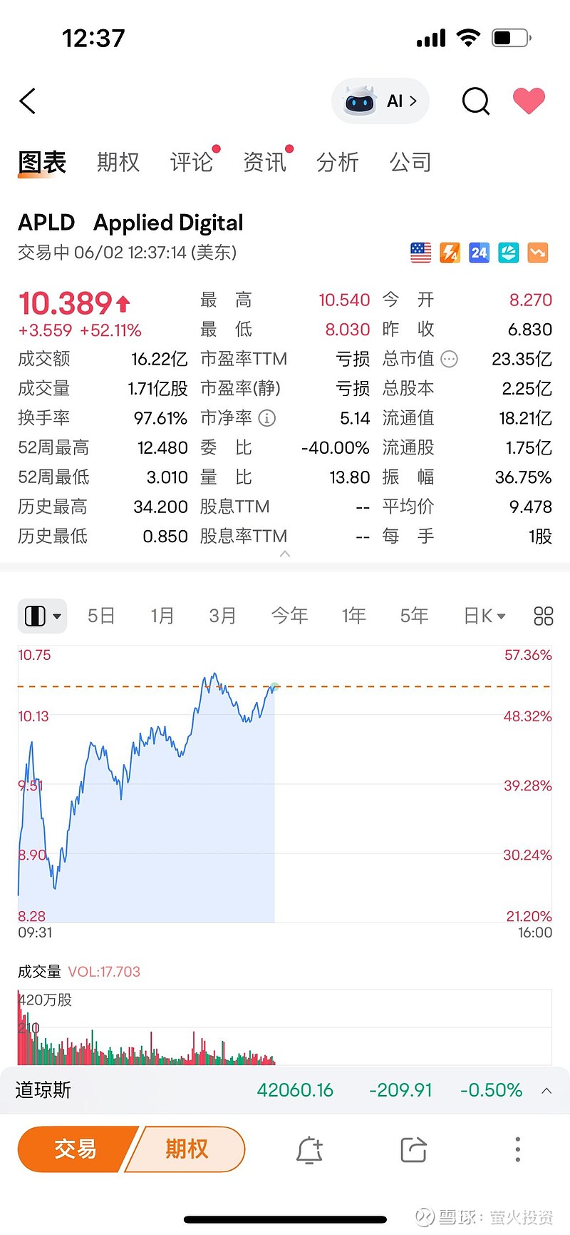 Ai系列：一夜暴涨50%的AI股票APLD，到底是个啥？ 6月2日，美国一家叫Applied Digital （APLD）的公司股价 突然暴涨近50%，不少人第一次听说这家公司，...
