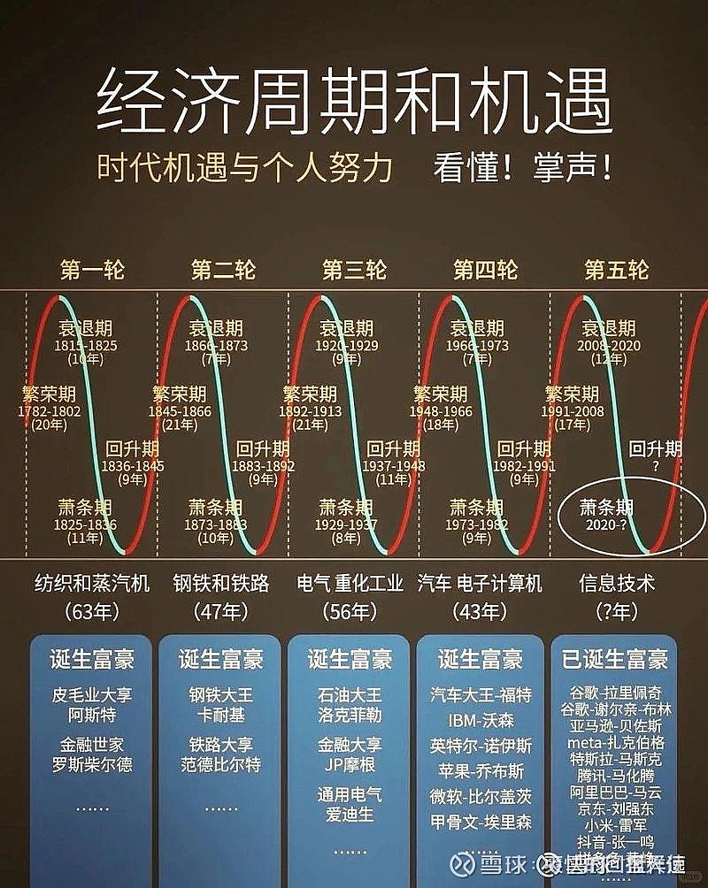 2025年处于康波周期哪个阶段? 万物皆周期!网页链接 - 雪球