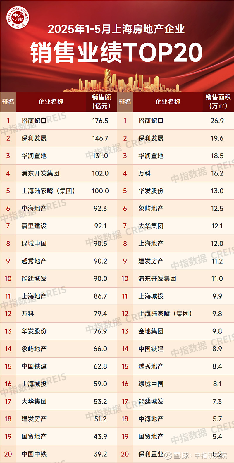 2025年1-5月上海房地产企业销售业绩TOP20 2025年5月,上海黄浦、徐汇、杨浦等核心地段改善型中高端项目持续热销,部分项目开盘即罄 ...