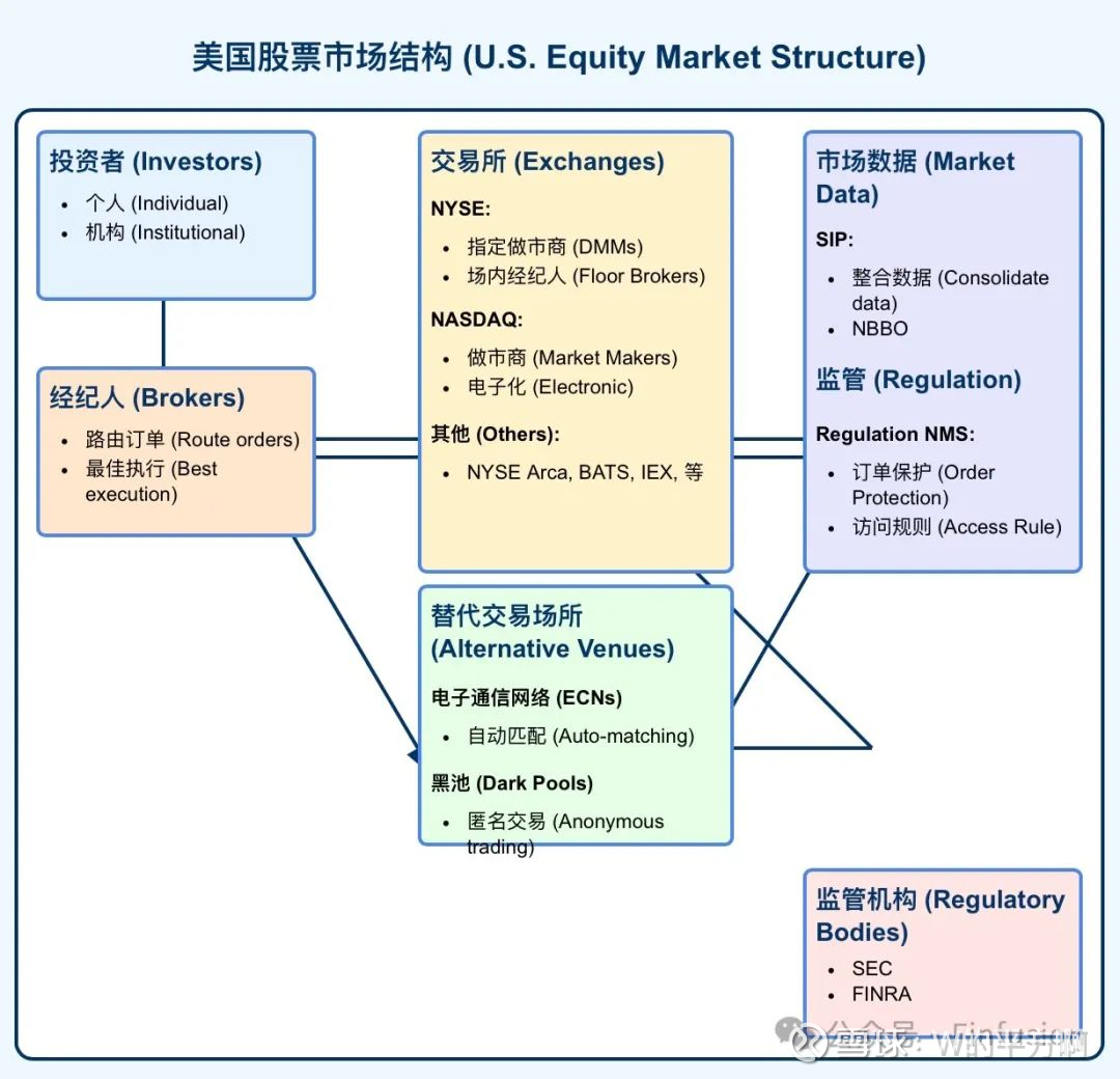 美股股票市场结构源于监管鼓励竞争机制，美国股票市场采用多交易所系统。基本要素： 1. 美股交易系统= 目前有16家主要的交易平台+ ...