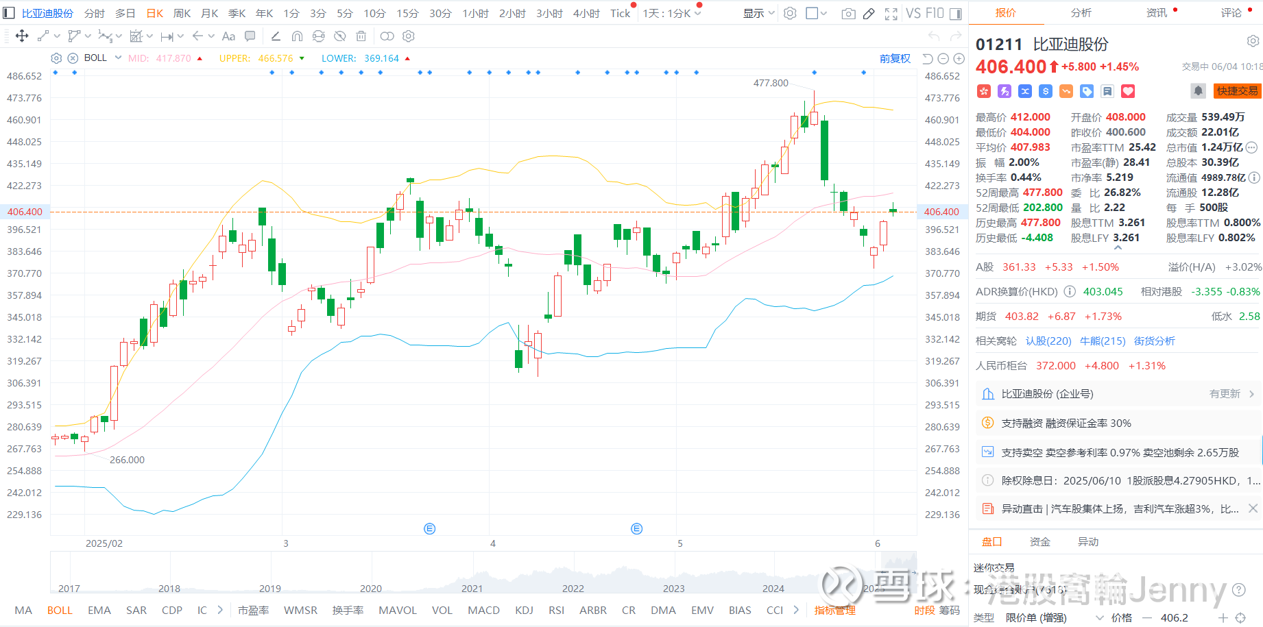 比亞迪股價400上方，短炒選認購證還是牛證？ 各位股友，大家好！今日就同大家講下比亞迪嘅短線走勢、技術分析與窩輪市場機會。 參考上日（3日）收市資料， 比亞迪(0121...