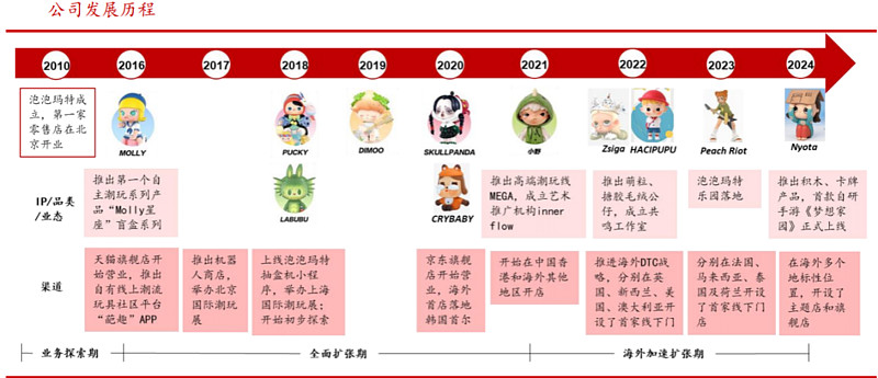 潮玩行业深度:市场现状、市场规模、出海情况、产业链及相关公司深度梳理(慧博出品)(二) 作者:慧博智能投研四、潮玩行业市场规模及供求分析1 ...