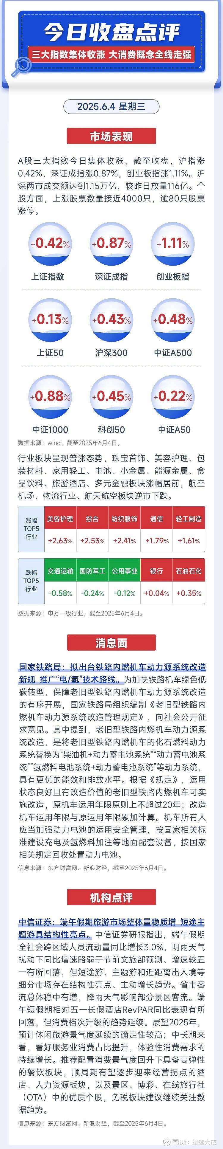【6.4收盘速递】三大指数集体收涨， 大消费 概念全线走强#算力股集体反弹，易中天领涨# #科技巨头抢购核能，核电股集体... - 雪球