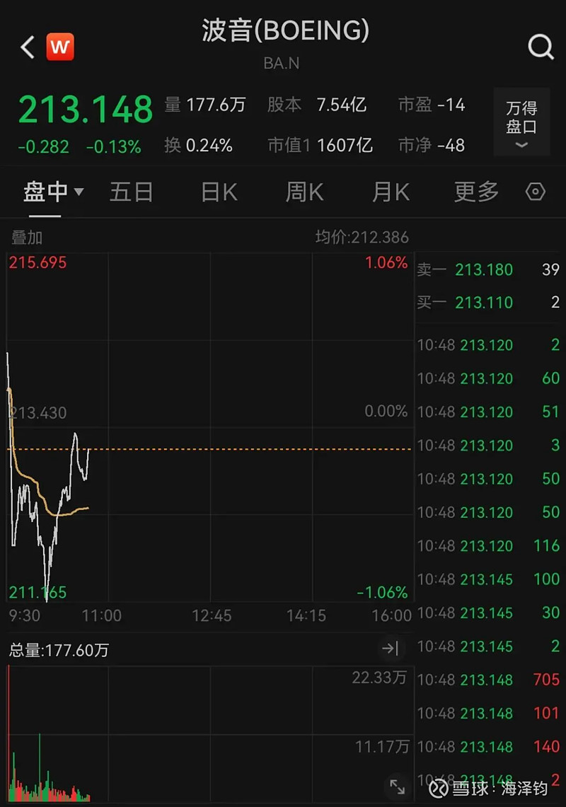 美股全线上涨。截至发稿， 道指涨0.11%， 标普500指数涨0.18%， 纳斯达克指数涨0.17%。 美国商务部...