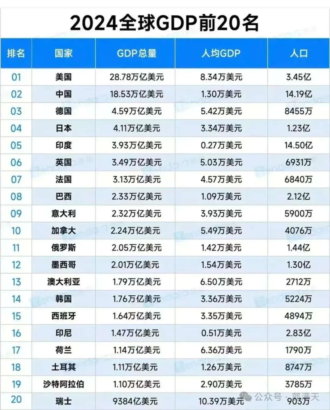2024年各国GDP排名作者：郭满天2008年印度的GDP总量排名还在全球十名开外，2023年就已经上升至第五位。2024年印度的GDP总量是3...