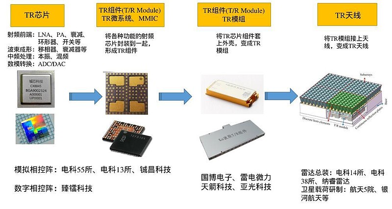 商业航天系列之九:卫星相控阵天线及TR组件价值量分析 在前期的商业航天系列和电子战射频之王的系列文章中,已经把商业航天,卫星互联网,相控阵雷达 ...
