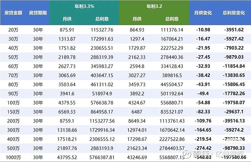 央行降息你的月供却没变