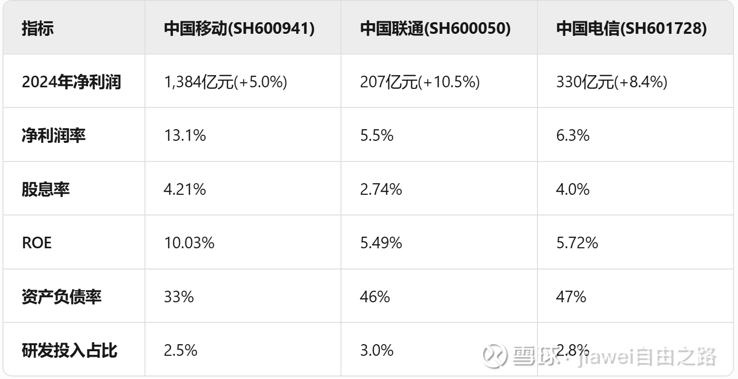 中国移动，中国联通，中国电信哪只股票更有投资价值？ 一、核心财务指标对比结论： 中国移动在盈利能力、分红政策和财务稳健性上全面领先， 中国联通