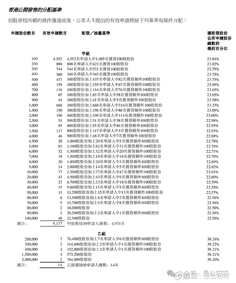 港股打新教程 第7篇(甲组中签率和1手中签率) 该篇为港股打新教程第7篇,本篇接着讲港股打新中签率中的1手中签率和甲组中签率如何计算。(文章系 ...