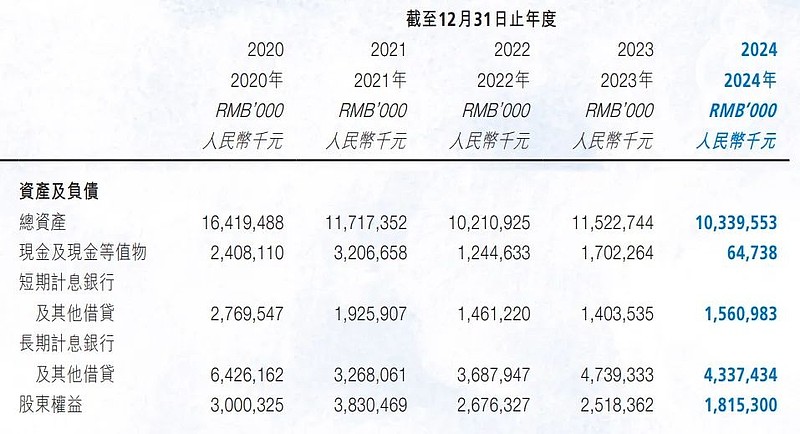 元银行及其他借款到期未偿还。其能动用的现金及银行存款，仅有0.65亿元。选择接受祥源入股，可一举到账