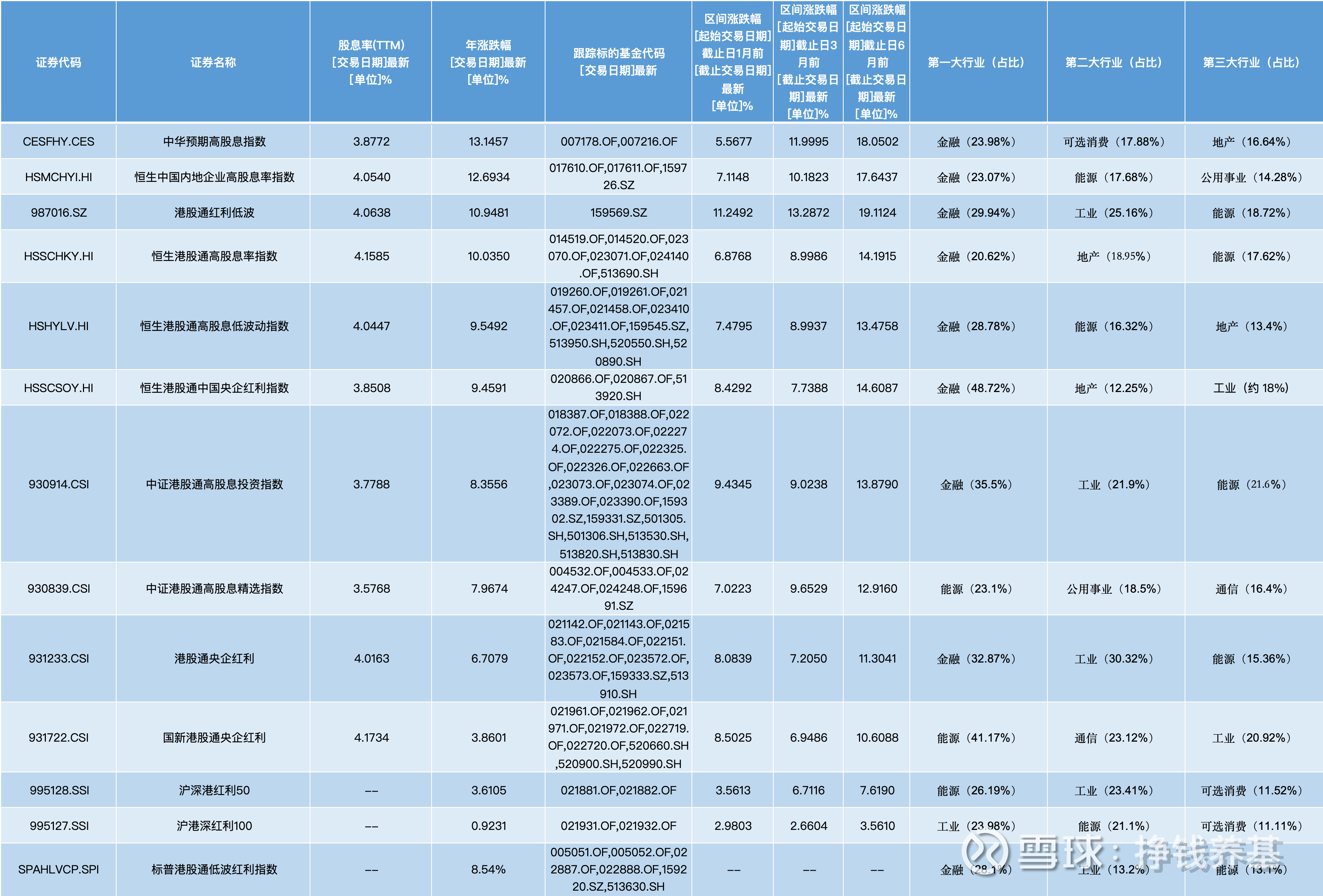 港股红利指数基金全梳理：到底应该投哪只？ #分红季，享红利#  #食息族征文#今年以来，港股市场显著跑赢A股，与A股相比，港股整体估值更低、股息更高，其中以优质央国...