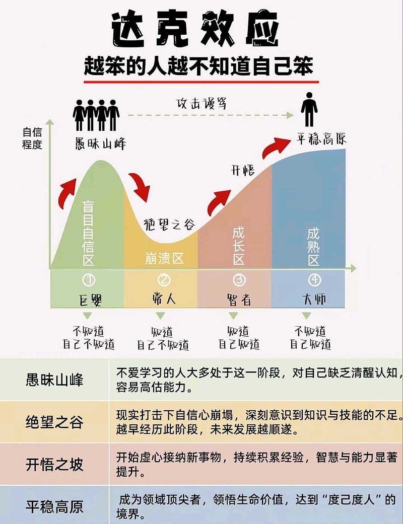 邓宁﹣克鲁格效应（ Dunning - Kruger effect ） （一）邓宁﹣克鲁格效应（ Dunning - Kruger ...