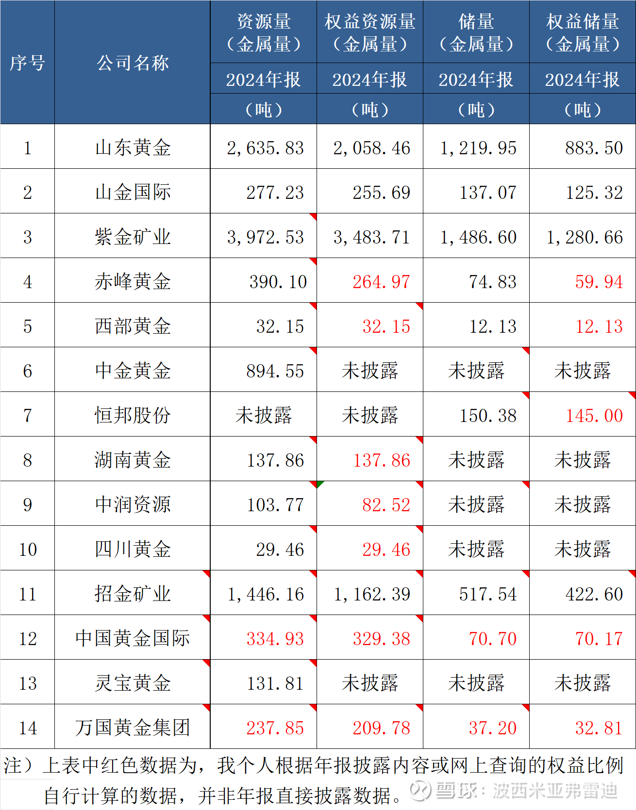14家AH金矿股比较系列4 - 黄金资源量和储量（2024年度） 黄金 资源量和储量对金矿股来说非常重要，可以代表这家公司的远期利润。说明：本文上的“资源量”、“储量”及“产量”，均为金金...
